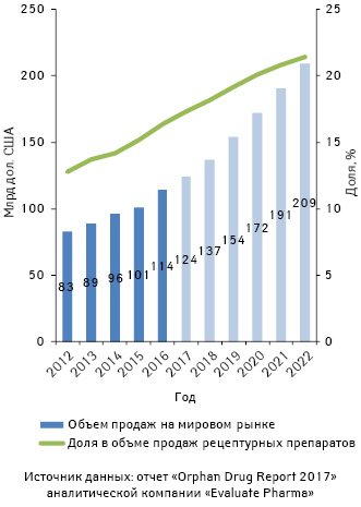  Объем продаж орфанных препаратов в денежном выражении на мировом рынке в 2012–2016 гг. и прогноз данного показателя до 2022 г. с указанием доли орфанных препаратов в объеме продаж рецептурных лекарственных средств