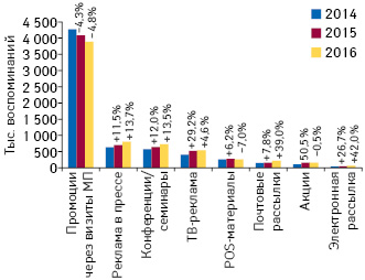  Динамика воспоминаний специалистов здравоохранения о различных видах промоции лекарственных средств по итогам 2014–2016 гг. с указанием темпов прироста/убыли по сравнению с предыдущим годом