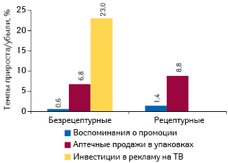  Темпы прироста/убыли количества воспоминаний специалистов здравоохранения о различных видах промоции, объема аптечных продаж лекарственных средств в натуральном выражении* и объема инвестиций в рекламу на ТВ** (в долларовом выражении) в 2016 г. по сравнению с предыдущим годом