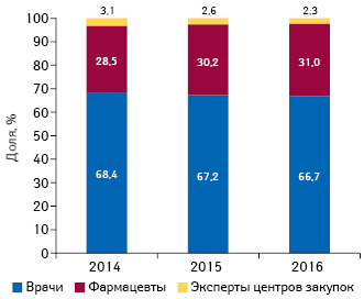  Структура воспоминаний о промоции лекарственных средств посредством визитов медицинских представителей в разрезе типов специальностей по итогам 2014–2016 гг.