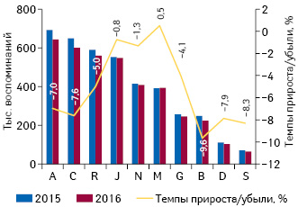  Динамика воспоминаний специалистов здравоохранения о промоции лекарственных средств посредством визитов медицинских представителей в разрезе топ-10 групп АТС-классификации 1-го уровня по итогам 2015–2016 гг. с указанием темпов прирос­та/убыли по сравнению с предыдущим годом