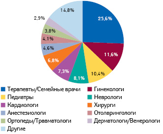  Удельный вес врачей различных специальностей в структуре воспоминаний этой аудитории о промоции препаратов посредством визитов медицинских представителей по итогам 2016 г.