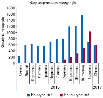  Динаміка кількості проведених тендерів із закупівлі фармацевтичної продукції у системі «ProZorro»