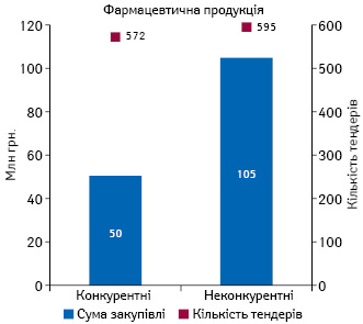  Обсяги закупівлі (за сумою підписаних договорів) фармацевтичної продукції у системі «ProZorro» за січень 2017 р. із зазначенням кількості проведених тендерів