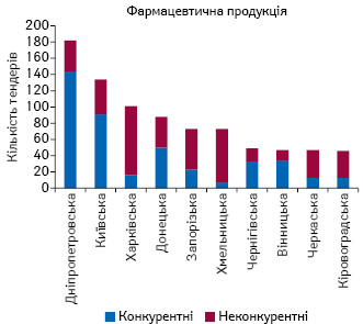  Топ-10 областей за кількістю проведених тендерів із закупівлі фармацевтичної продукції у системі «ProZorro» за конкурентною процедурою у січні 2017 р.