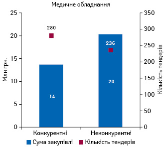  Обсяги закупівлі (за сумою підписаних договорів) медичного обладнання у системі «ProZorro» за січень 2017 р. із зазначенням кількості проведених тендерів