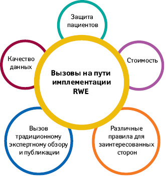 Вызовы на пути имплементации RWE