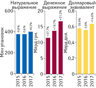 Объем розничной реализации товаров «аптечной корзины» в денежном и натуральном выражении, а также в долларовом эквиваленте (по курсу IB) по итогам I кв. 2015–2017 гг. с указанием темпов прироста/убыли по сравнению с предыдущим годом