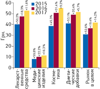 Динамика средневзвешенной стоимости 1 упаковки различных категорий товаров «аптечной корзины» по итогам I кв. 2015–2017 гг. с указанием темпов прироста/убыли по сравнению с предыдущим годом