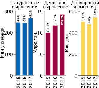 Динамика аптечных продаж лекарственных средств в денежном и натуральном выражении, а также в долларовом эквиваленте (по курсу IB) по итогам I кв. 2015–2017 гг. с указанием темпов прироста/убыли по сравнению с предыдущим годом