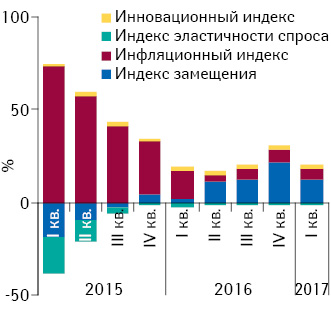 Индикаторы изменения объема аптечных продаж лекарственных средств в денежном выражении за период с I кв. 2015 по I кв. 2017 г. по сравнению с предыдущим годом