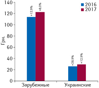 Динамика средневзвешенной стоимости 1 упаковки лекарственных средств отечественного и зарубежного производства (по владельцу лицензии) в сегменте аптечных продаж по итогам I кв. 2016–2017 гг. с указа­нием темпов прироста по сравнению с аналогичным периодом предыдущего года