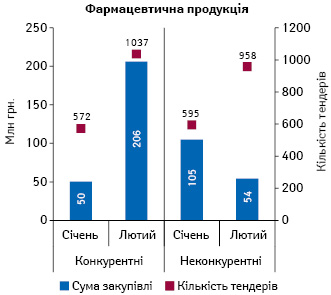  Обсяги закупівлі (за сумою підписаних договорів) фармацевтичної продукції у системі «ProZorro» за січень–лютий 2017 р. із зазначенням кількості проведених тендерів