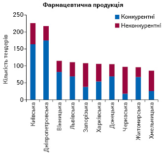  Топ-10 областей за кількістю проведених тендерів із закупівлі фармацевтичної продукції в системі «ProZorro» в лютому 2017 р.