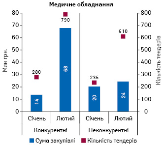  Обсяги закупівлі (за сумою підписаних договорів) медичного обладнання у системі «ProZorro» за січень–лютий 2017 р. із зазначенням кількості проведених тендерів