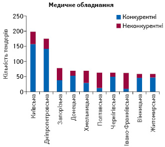  Топ-10 областей за кількістю проведених тендерів із закупівлі медичного обладнання в системі «ProZorro» за конкурентною процедурою в лютому 2017 р.