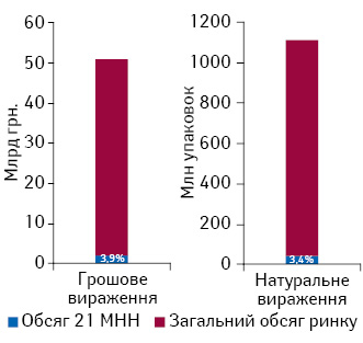 Загальний обсяг роздрібної реалізації лікарських засобів у грошовому та натуральному вираженні та частка споживання препаратів з урахуванням лікарської форми, вартість яких підлягає відшкодуванню згідно з постановою КМУ № 863, за підсумками 2016 р.