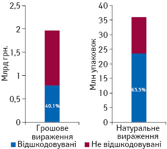 Загальний обсяг роздрібної реалізації лікарських засобів з урахуванням лікарської форми, вартість яких підлягає відшкодуванню згідно з постановою КМУ № 863 у грошовому та натуральному вираженні, та частка споживання препаратів, включених до Реєстру, затвердженого наказом МОЗ № 360, за підсумками 2016 р.