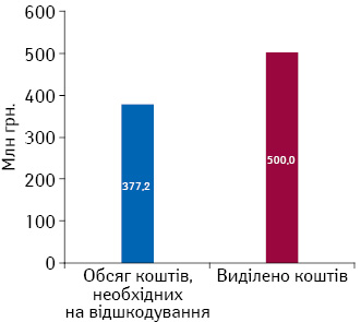 Обсяг коштів, необхідних на відшкодування вартості препаратів, включених до Реєстру, затвердженого наказом МОЗ № 360, за обсягів та структури споживання за квітень–грудень 2016 р., а також загальний обсяг коштів, виділених з бюджету на реалізацію програми «Доступні ліки» на 2017 р.