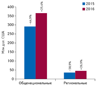  Объем инвестиций в ТВ-рекламу лекарственных средств по типам каналов в 2015–2016 гг. с указа­нием темпов прироста/убыли относительно предыдущего года