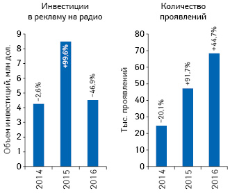  Динамика объема инвестиций в рекламу лекарственных средств на радио по итогам 2014–2016 гг., а также количества проявлений с указанием темпов прироста/убыли по сравнению с показателем предыдущего года