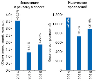  Динамика объема инвестиций в рекламу лекарственных средств в неспециализированной прессе по итогам 2014–2016 гг., а также количества проявлений с указанием темпов прироста/убыли по сравнению с показателем предыдущего года