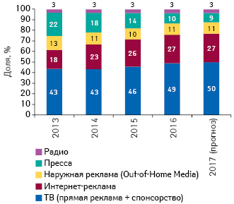  Долевое распределение рекламного рынка Украины (по объему инвестиций в национальной валюте) по видам медиа в 2013–2016 гг. и прогноз на 2017 г.