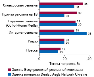  Прогноз увеличения объема инвестиций в рекламу посредством различных медиа в национальной валюте в 2017 г. по сравнению с предыдущим годом