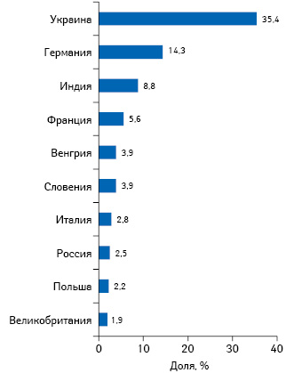  Долевое распределение назначений врачей в разрезе стран — производителей лекарственных средств (топ-10 по количеству назначений) по итогам 2016 г.