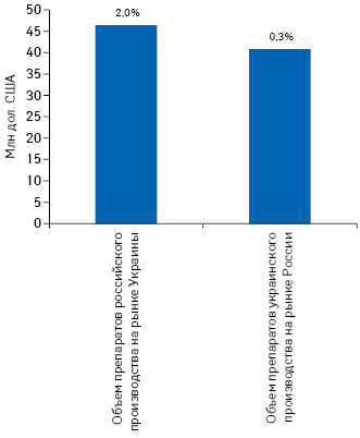  Объем продаж препаратов российского производства на рынке Украины и препаратов украинского производства на рынке России (розница + госпиталь) в денежном выражении по итогам 2016 г. с указанием их доли в общем объеме рынка