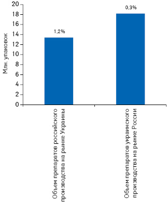  Объем продаж препаратов российского производства на рынке Украины и препаратов украинского производства на рынке России (розница + госпиталь) в денежном выражении по итогам 2016 г. с указанием их доли в общем объеме рынка