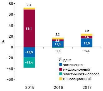 Индикаторы изменения объема аптечных продаж товаров «аптечной корзины» в денежном выражении по итогам апреля 2015–2017 гг. по сравнению с аналогичным периодом предыдущего года