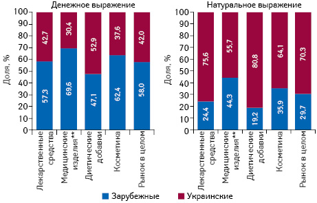 Структура аптечных продаж товаров «аптечной корзины» украинского и зарубежного производства (по владельцу лицензии) в денежном и натуральном выражении по итогам апреля 2017 г. в разрезе категорий товаров