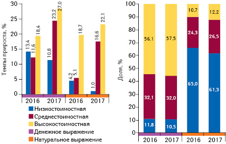 Структура аптечных продаж товаров «аптечной корзины» в разрезе ценовых ниш*** в денежном и натуральном выражении, а также темпы прироста объема их аптечных продаж по итогам апреля 2016–2017 гг. по сравнению с аналогичным периодом предыдущего года