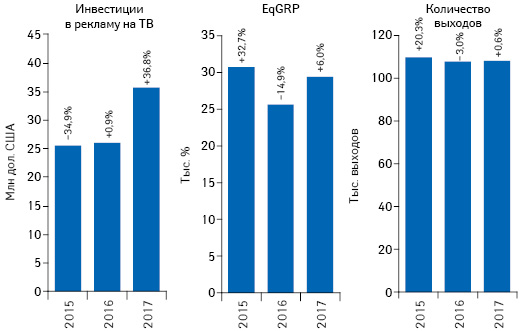 Динамика объема инвестиций фармкомпаний в рекламу товаров «аптечной корзины» на ТВ, а также уровень контакта со зрителем (EqGRP) и количество выходов рекламных роликов по итогам апреля 2015–2017 гг. с указанием темпов прироста/убыли по сравнению с аналогичным периодом предыдущего года