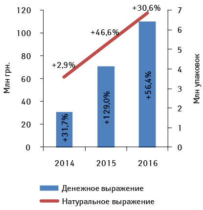 Объем розничных продаж продукции производства ПАО «Витамины» в денежном и натуральном выражении по итогам 2014–2016 гг. с указанием темпов прироста по сравнению с предыдущим годом