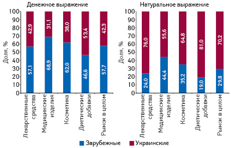 Структура аптечных продаж товаров «аптечной корзины» украинского и зарубежного производства (по владельцу лицензии) в денежном и натуральном выражении по итогам мая 2017 г. в разрезе категорий товаров