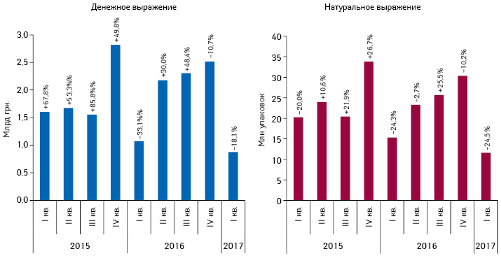 Динамика объема госпитальных поставок лекарственных средств с I кв. 2015 по I кв. 2017 г. с указанием темпов прироста/убыли по сравнению с аналогичным периодом предыдущего года