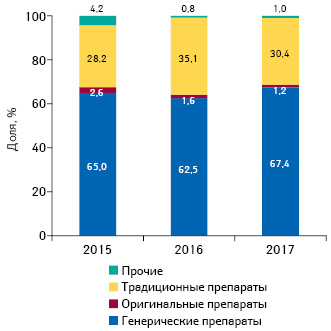 Удельный вес объема потребления генерических, оригинальных и традиционных* лекарственных средств в натуральном выражении в госпитальном сегменте по итогам I кв. 2015–2017 гг.
