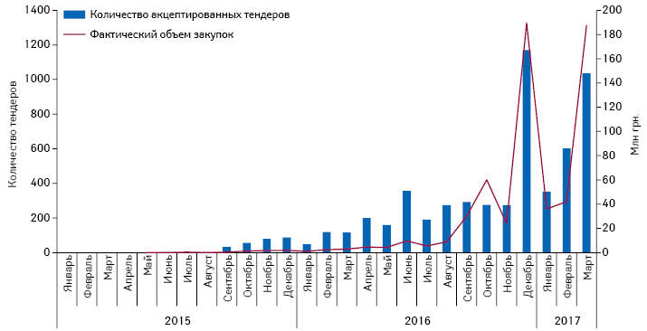 Динамика акцептированных тендеров лекарственных средств в январе 2015 — марте 2017 г. посредством системы электронных государственных закупок ProZorro