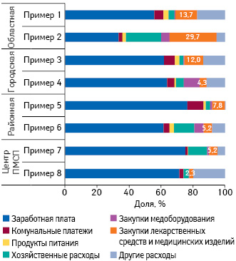 Структура расходов на примере 8 лечебно-профилактических учреждений по итогам I кв. 2017 г.