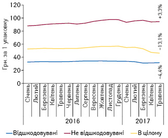 Динаміка оціночної* середньозваженої роздрібної вартості 1 упаковки лікарських засобів, включених до переліку МНН, у розрізі препаратів, вартість яких відшкодовується та не відшкодовується державою, за період з січня 2016 до травня 2017 р.