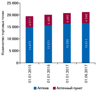  Динамика количества торговых точек по состоянию на 01.01.2015 г., 01.01.2016 г., 01.01.2017 г., 01.06.2017 г.