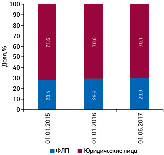  Структура торговых точек в разрезе форм собственности по состоянию на 01.01.2015 г., 01.01.2016 г., 01.06.2017 г.