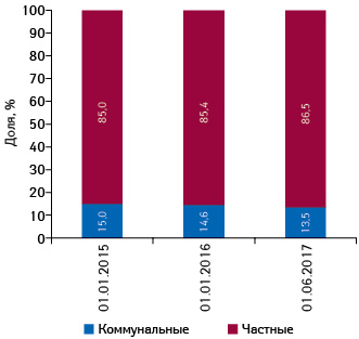  Структура торговых точек в разрезе коммунальных и частных предприятий по состоянию на 01.01.2015 г., 01.01.2016 г., 01.06.2017 г.