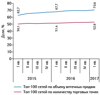  Динамика изменения доли топ-100 аптечных сетей по объему аптечных продаж и количеству торговых точек с I кв. 2015 г. по I кв. 2017 г.