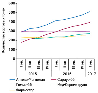  Динамика развития топ-5 аптечных сетей по количеству торговых точек в поквартальной динамике с І кв. 2015 г.