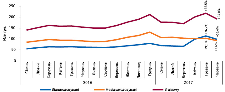  Динаміка аптечних продажів лікарських засобів у грошовому вираженні, включених до переліку МНН, у розрізі препаратів, вартість яких відшкодовується та не відшкодовується державою, за період з січня 2016 по червень 2017 р.