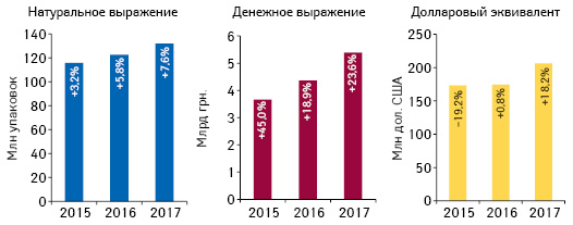 Объем розничной реализации товаров «аптечной корзины» в денежном и натуральном выражении, а также в долларовом эквиваленте (по курсу IB) по итогам июня 2015–2017 гг. с указанием темпов прироста/убыли по сравнению с аналогичным периодом предыдущего года