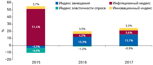 Индикаторы изменения объема аптечных продаж товаров «аптечной корзины» в денежном выражении по итогам июня 2015–2017 гг. по сравнению с аналогичным периодом предыдущего года